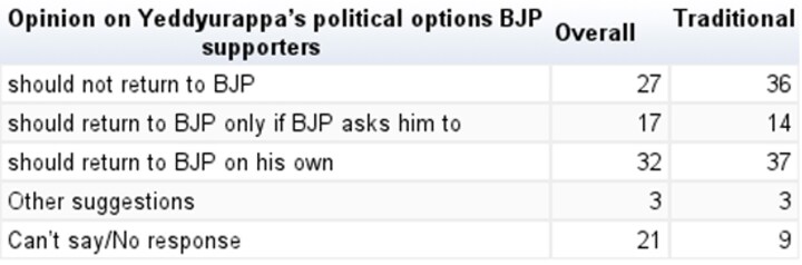 Yeddy unwanted in BJP, Congress unshakeable in Karnataka: CNN-IBN survey