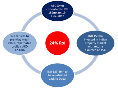 Chart: Jones Lang LaSalle India's Real Estate Intelligence