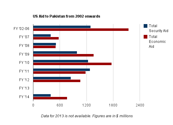 Chart showing falling in security and economic aid from 2011 onwards.