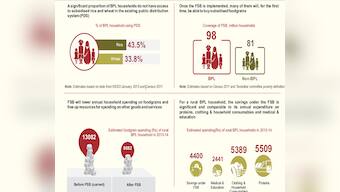 Crisil believes Food Security Bill is not all that bad. Here's why