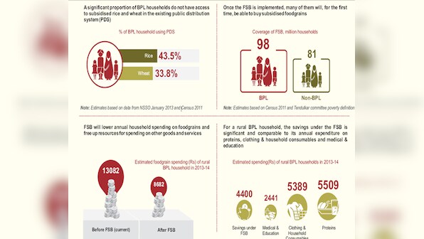 Crisil believes Food Security Bill is not all that bad. Here's why