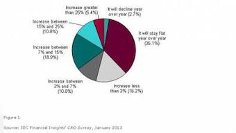 Credit Analytics, Data Mgmt To Dominate APAC Banks&#039; IT Spend: IDC