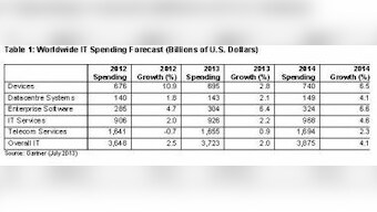 Global IT Spending To Reach $3.7 Trillion In 2013: Gartner