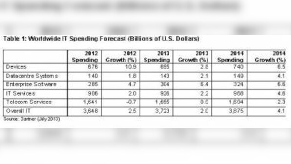 Global IT Spending To Reach $3.7 Trillion In 2013: Gartner