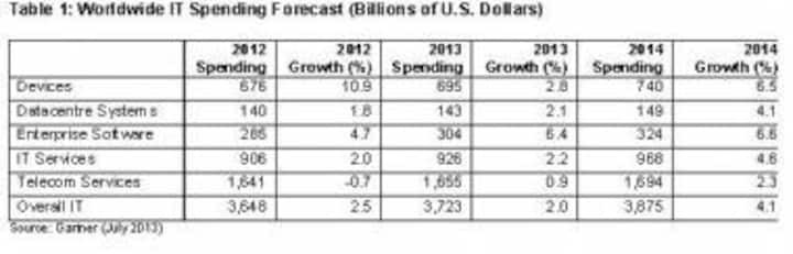 Global IT Spending To Reach $3.7 Trillion In 2013: Gartner