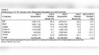 PC Shipments In 2Q13 Declined 10.9%