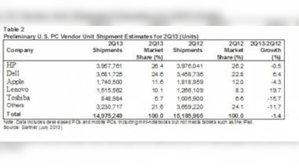 PC Shipments In 2Q13 Declined 10.9%
