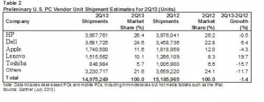 PC Shipments In 2Q13 Declined 10.9% PC Shipments In 2Q13 Declined 10.9%