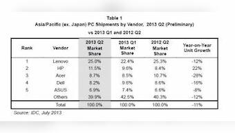 China Drags APAC PC Market Down In Q2 2013: IDC