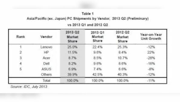 China Drags APAC PC Market Down In Q2 2013: IDC