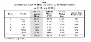 China Drags APAC PC Market Down In Q2 2013: IDC China Drags APAC PC Market Down In Q2 2013: IDC