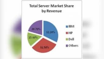 Government, Professional Services Among Forerunners For Server Market In India: IDC
