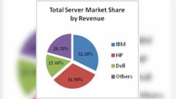 Government, Professional Services Among Forerunners For Server Market In India: IDC