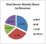 Government, Professional Services Among Forerunners For Server Market In India: IDC Government, Professional Services Among Forerunners For Server Market In India: IDC