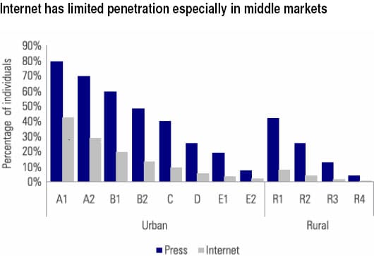 Internet penetration is very low in rural areas: Source Source: FICCI-KPMG Media Industry Report 2013
