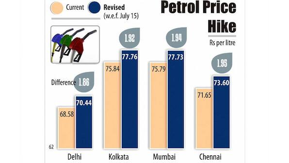 Chart: Petrol now costs more than Rs 77/litre  in Mumbai, Kolkata