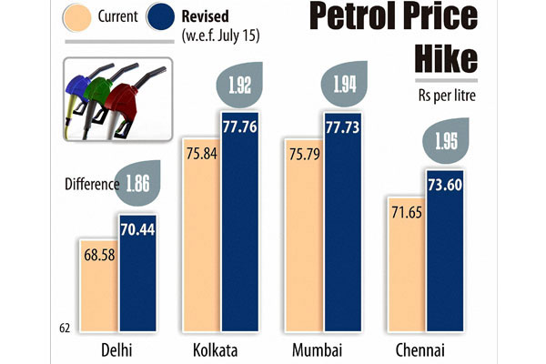 Chart: Petrol now costs more than Rs 77/litre in Mumbai, Kolkata Chart: Petrol now costs more than Rs 77/litre in Mumbai, Kolkata