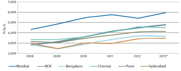 Source:Knight Frank Research
