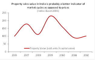 Property sales value in India a better indicator of market cycles as opposed to prices