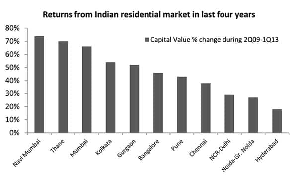 Source: Jones Lang LaSalle India's Real Estate Intelligence