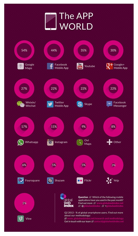 Image from GlobalWebIndex blog.