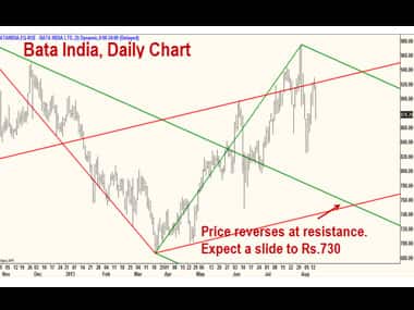 Bata India-Daily Chart. Firstpost. 