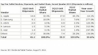 Tablet Shipments Slow In 2Q13: IDC