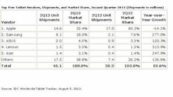 Tablet Shipments Slow In 2Q13: IDC