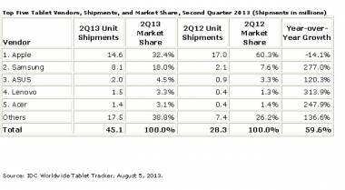 Tablet Shipments Slow In 2Q13: IDC Tablet Shipments Slow In 2Q13: IDC