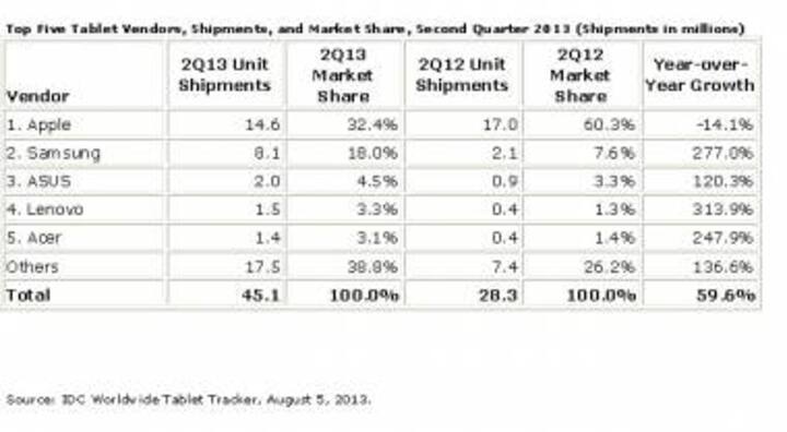 Tablet Shipments Slow In 2Q13: IDC Tablet Shipments Slow In 2Q13: IDC