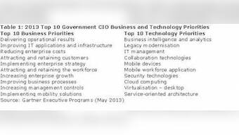 76% Govt CIOs Have Significant Leadership Responsibilities Outside Of IT