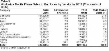 Smartphone Sales Grew 46.5% In 2Q13: Gartner Smartphone Sales Grew 46.5% In 2Q13: Gartner