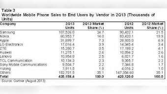 Smartphone Sales Grew 46.5% In 2Q13: Gartner