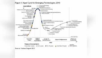 Human-Machine Relationship Key Theme Of Gartner Hype Cycle 2013