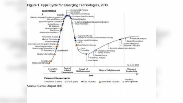 Human-Machine Relationship Key Theme Of Gartner Hype Cycle 2013