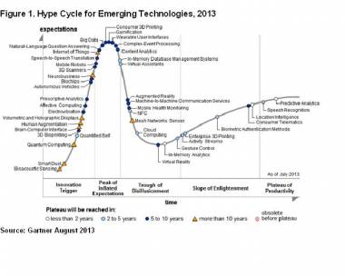 Human-Machine Relationship Key Theme Of Gartner Hype Cycle 2013 Human-Machine Relationship Key Theme Of Gartner Hype Cycle 2013