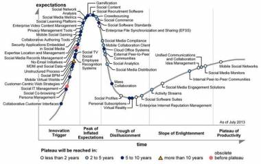 gartner hype cycle 2013 gartner hype cycle 2013