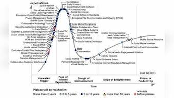 Gartner 2013 Hype Cycle For Social Software Reveals Wealth Of Emerging Innovations