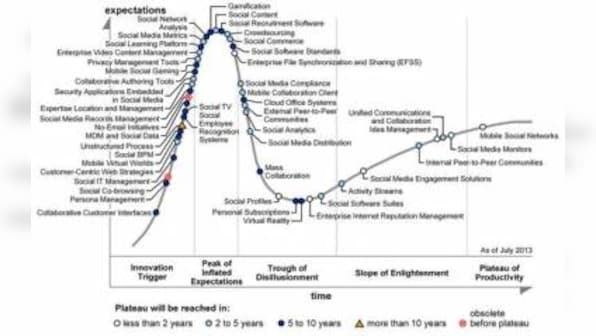 Gartner 2013 Hype Cycle For Social Software Reveals Wealth Of Emerging Innovations