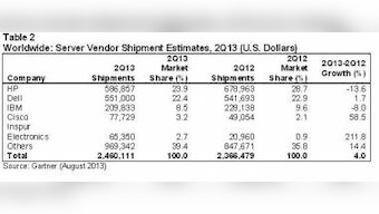 Global Server Shipments Grew 4% While Revenue Decreased 3.8% In 2Q13