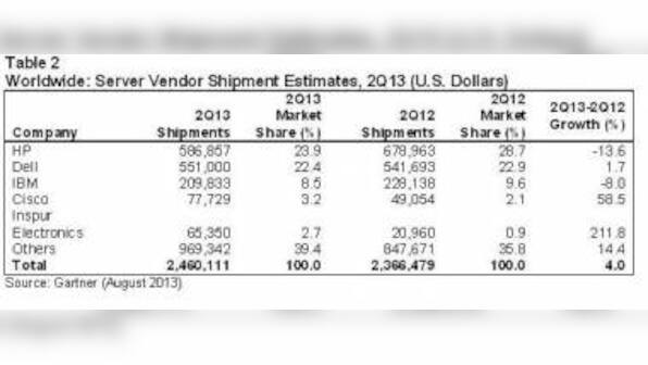 Global Server Shipments Grew 4% While Revenue Decreased 3.8% In 2Q13
