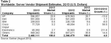 Global Server Shipments Grew 4% While Revenue Decreased 3.8% In 2Q13 Global Server Shipments Grew 4% While Revenue Decreased 3.8% In 2Q13