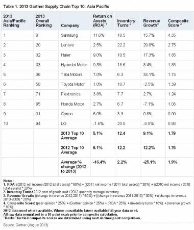 Tata Motors Features In Gartner's Top APAC Supply Chain Cos List ...