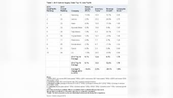 Tata Motors Features In Gartner&#039;s Top APAC Supply Chain Cos List