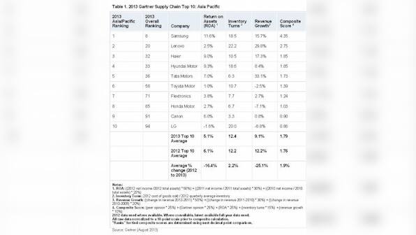 Tata Motors Features In Gartner&#039;s Top APAC Supply Chain Cos List