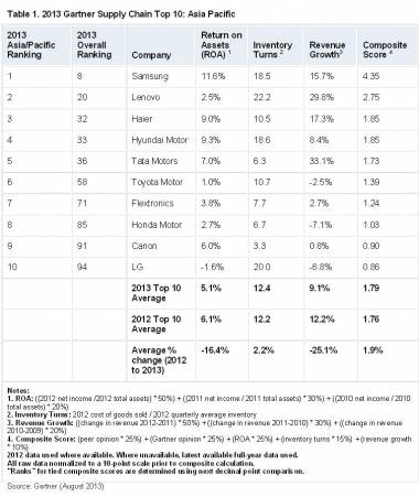 Tata Motors Features In Gartner's Top APAC Supply Chain Cos List Tata Motors Features In Gartner's Top APAC Supply Chain Cos List