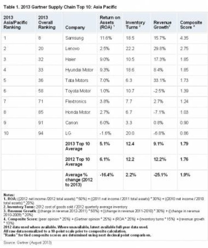 Tata Motors Features In Gartner&#039;s Top APAC Supply Chain Cos List
