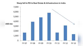 Why Indian real estate is in dire need of foreign funding
