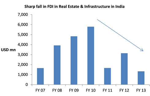 Why Indian real estate is in dire need of foreign funding Why Indian real estate is in dire need of foreign funding
