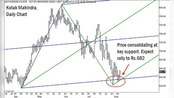 Bank Index holds key to Nifty as IT, pharma weaken